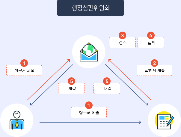 행정심판위원회의 절차로 첫번째는 신고자가 위원회와 회사에 청구서 제출, 두번째는 회사가 위원회에 답변서 제출, 세번째는 위원회가 접수, 네번째는 위원회가 심리, 다섯번째는 위원회가 신고자와 회사에게 재결로 되어있습니다. 