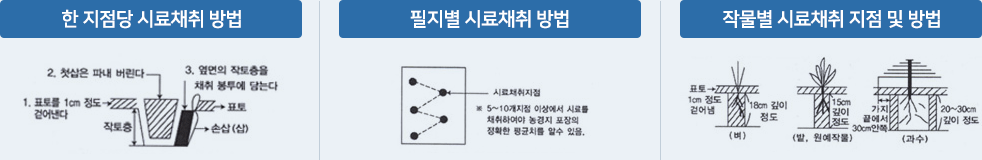 토양분석의뢰시 시료채취방법 안내입니다. 내용은 다음으로 대체합니다