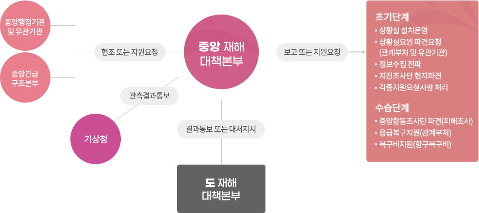 중앙재해대책본부의 역할 안내입니다. 내용은 다음으로 대체합니다.