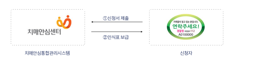치매안심센터(치매안심통합관리시스템)→2.인식표 보급→가족들이 찾고 있습니다.연락주세요!경찰청 국번없이112(신청자), 가족들이 찾고 있습니다.연락주세요!경찰청 국번없이112(신청자)→1.신청서 제출→치매안심센터(치매안심통합관리시스템)