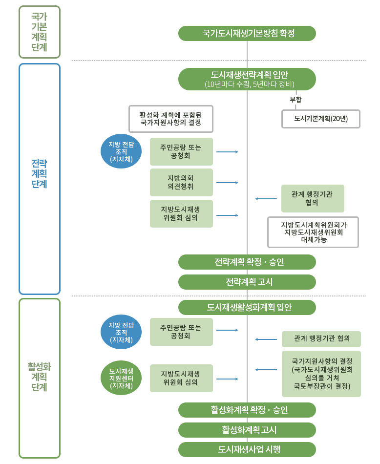 도시재생 추진절차 안내입니다. 내용은 다음으로 대체합니다.