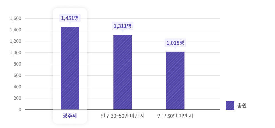 공무원정원을 나타낸 그래프이며 상세한 내용은 아래의 표로 대체합니다.