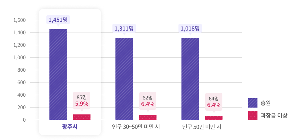 과장급 이상 상위직 비율을 나타낸 그래프이며 상세한 내용은 아래의 표로 대체합니다.