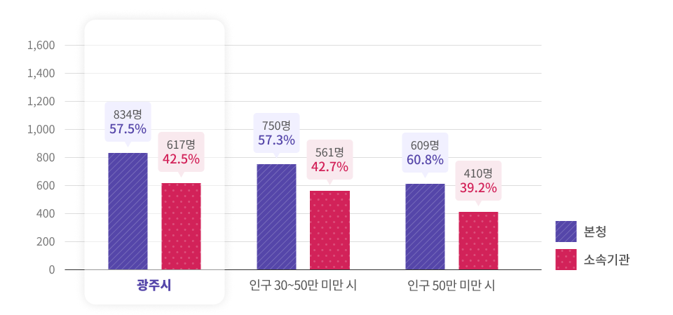 본청과 소속기관 현장공무원의 비율을나타낸 그래프이며 상세한 내용은 아래의 표로 대체합니다.