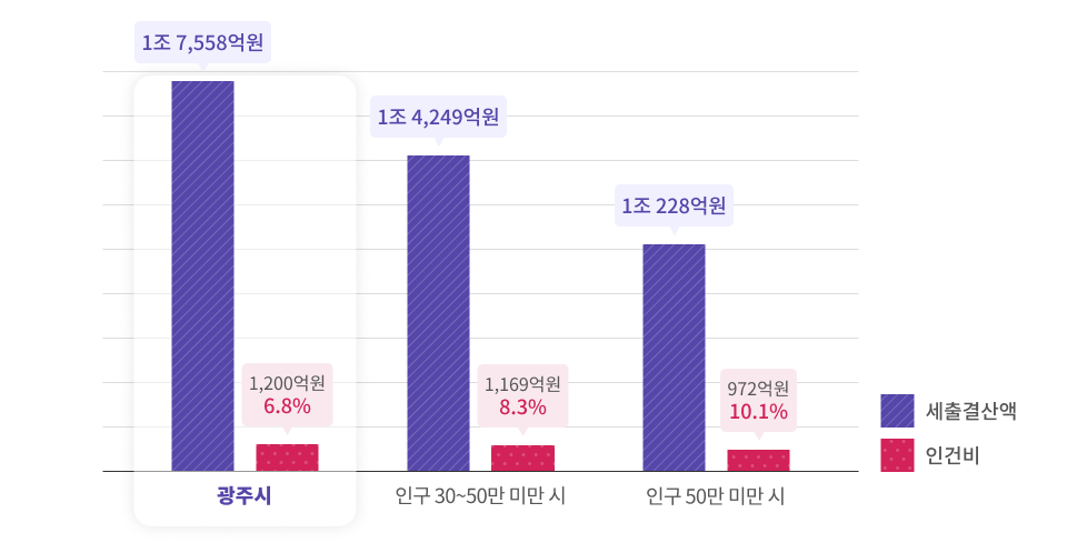 재정규모 대비 인건비 비율을나타낸 그래프이며 상세한 내용은 아래의 표로 대체합니다.